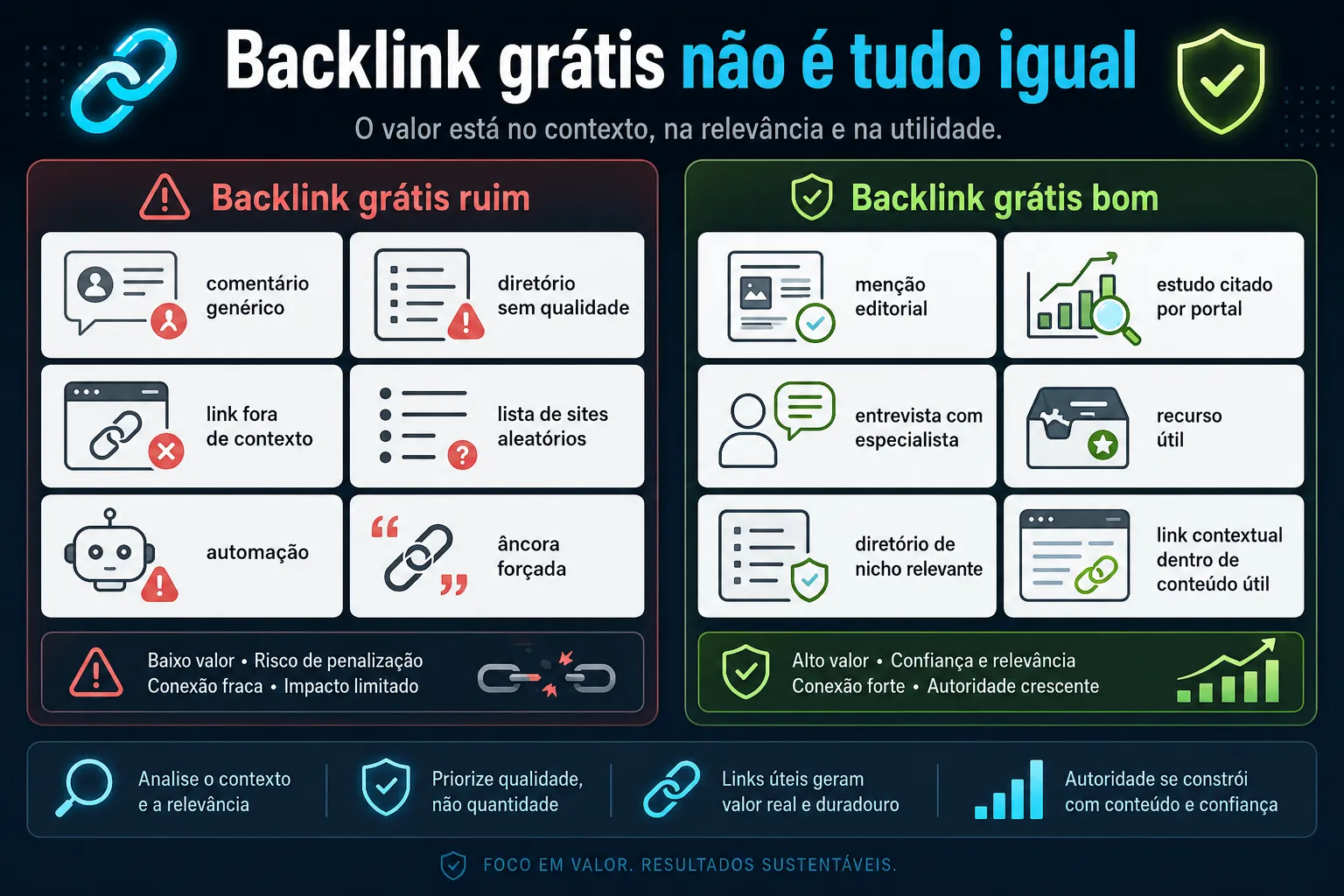 Comparação visual entre backlink grátis bom, contextual e relevante, e backlink grátis ruim, artificial e sem critério.