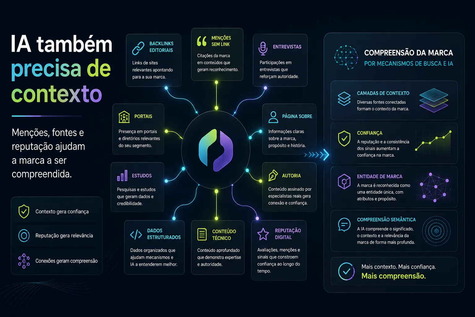 Imagem mostrando como backlinks, menções de marca, autoria, estudos e reputação digital ajudam mecanismos de busca e IA a compreenderem uma marca.