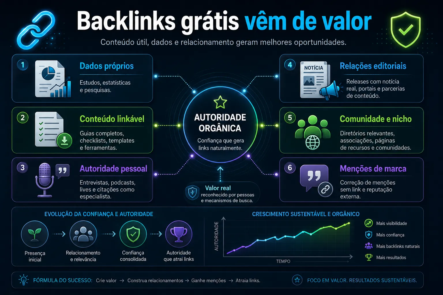 Infográfico mostrando formas legítimas de conquistar backlinks grátis em 2026, como dados próprios, conteúdo linkável, entrevistas, releases e menções de marca.