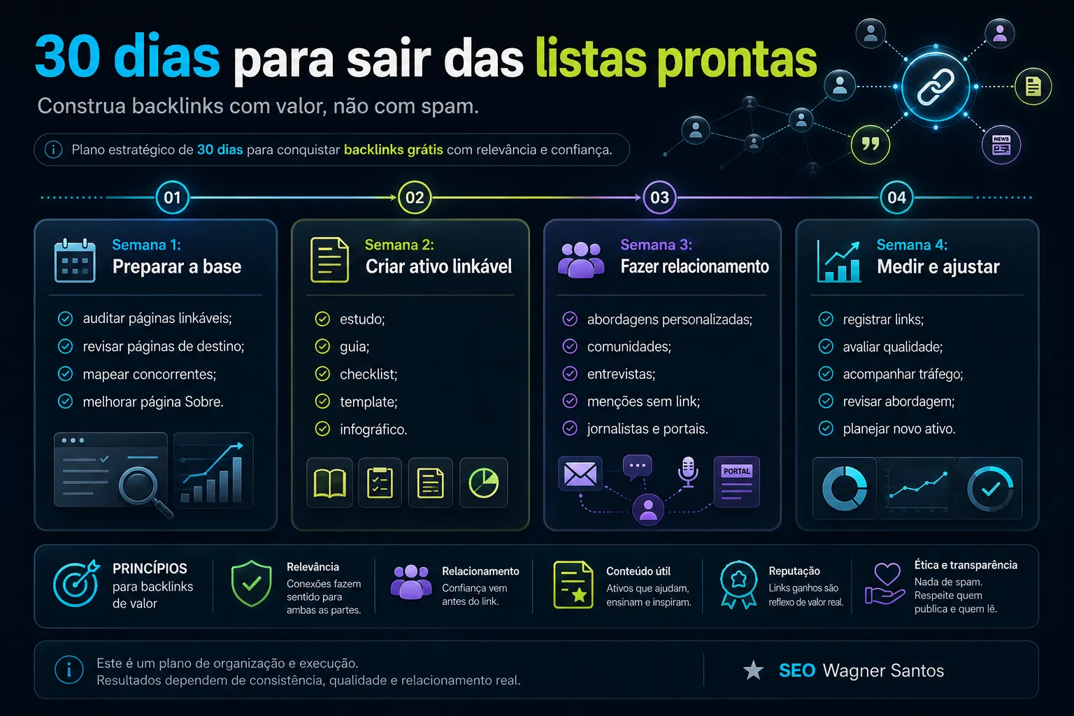 Roadmap visual com plano de 30 dias para conquistar backlinks grátis por meio de ativos linkáveis, relacionamento editorial e análise de qualidade.