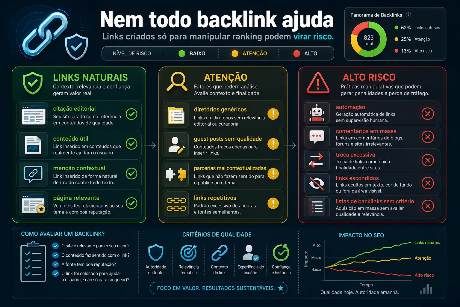 Imagem explicando riscos de spam de links, comparando links naturais, links que exigem atenção e práticas de alto risco em SEO.