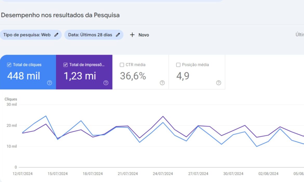 (INFOGRÁFICO) As Práticas que me levaram a 32% de CTR geral no Google