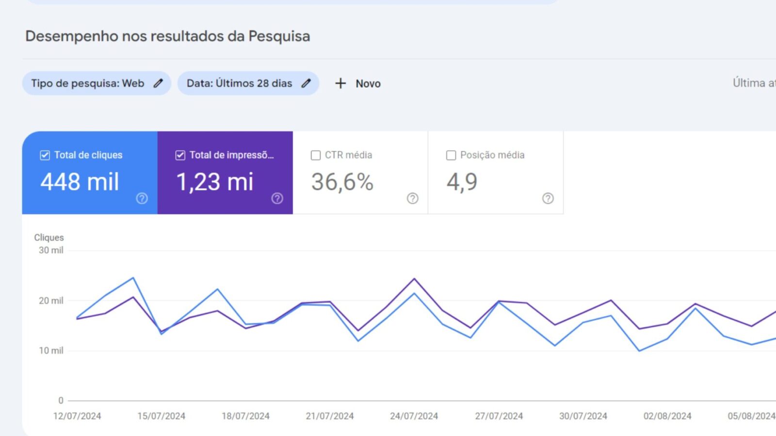 (INFOGRÁFICO) As Práticas que me levaram a 32% de CTR geral no Google