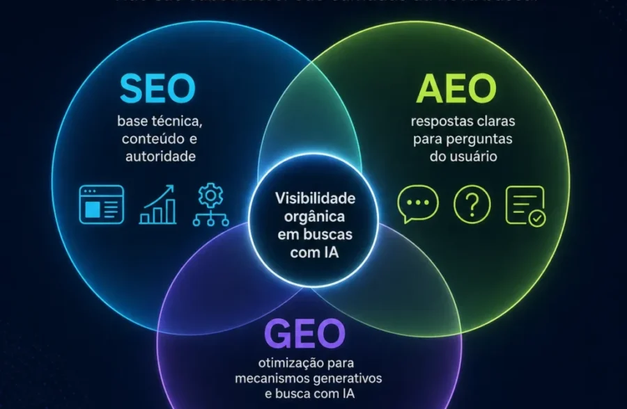 AEO, GEO e SEO como esses conceitos se conectam