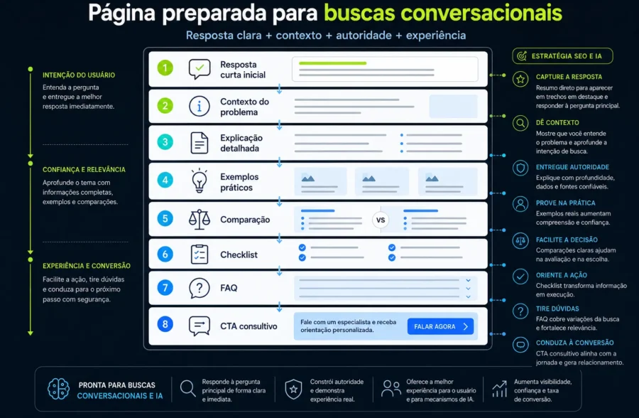 Como estruturar uma página para buscas conversacionais