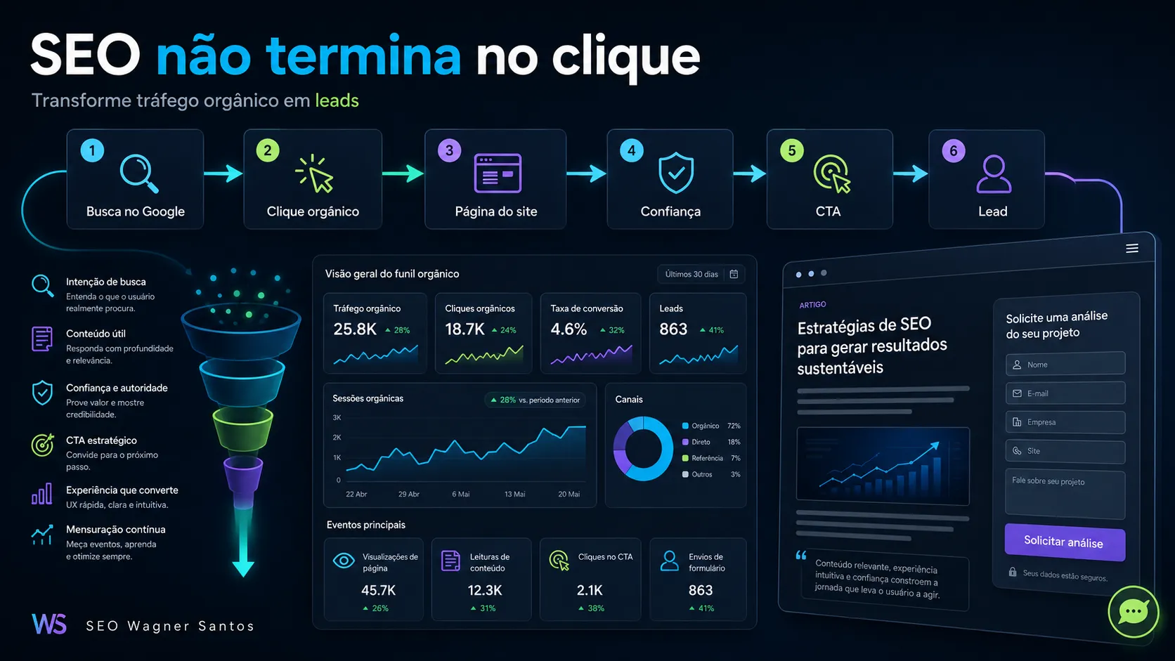 Como transformar tráfego orgânico em leads