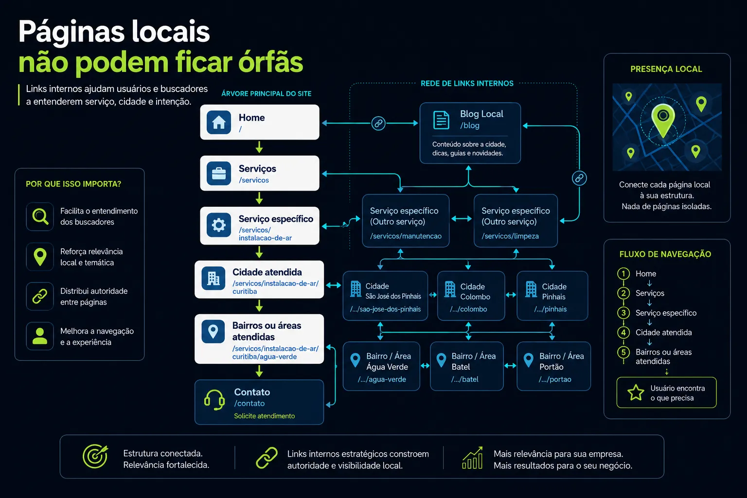 Diagrama de arquitetura de site para SEO local com home, serviços, páginas de cidade, bairros atendidos e links internos.