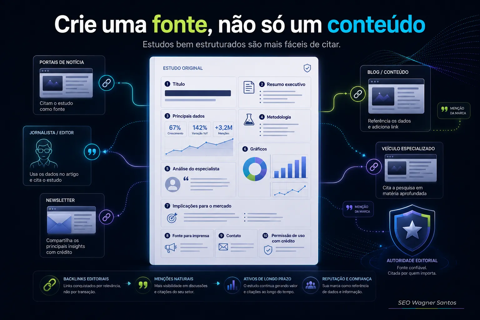 Imagem mostrando uma página de estudo estruturada como ativo linkável para Digital PR, com metodologia, dados, gráficos, fonte para imprensa e backlinks editoriais.