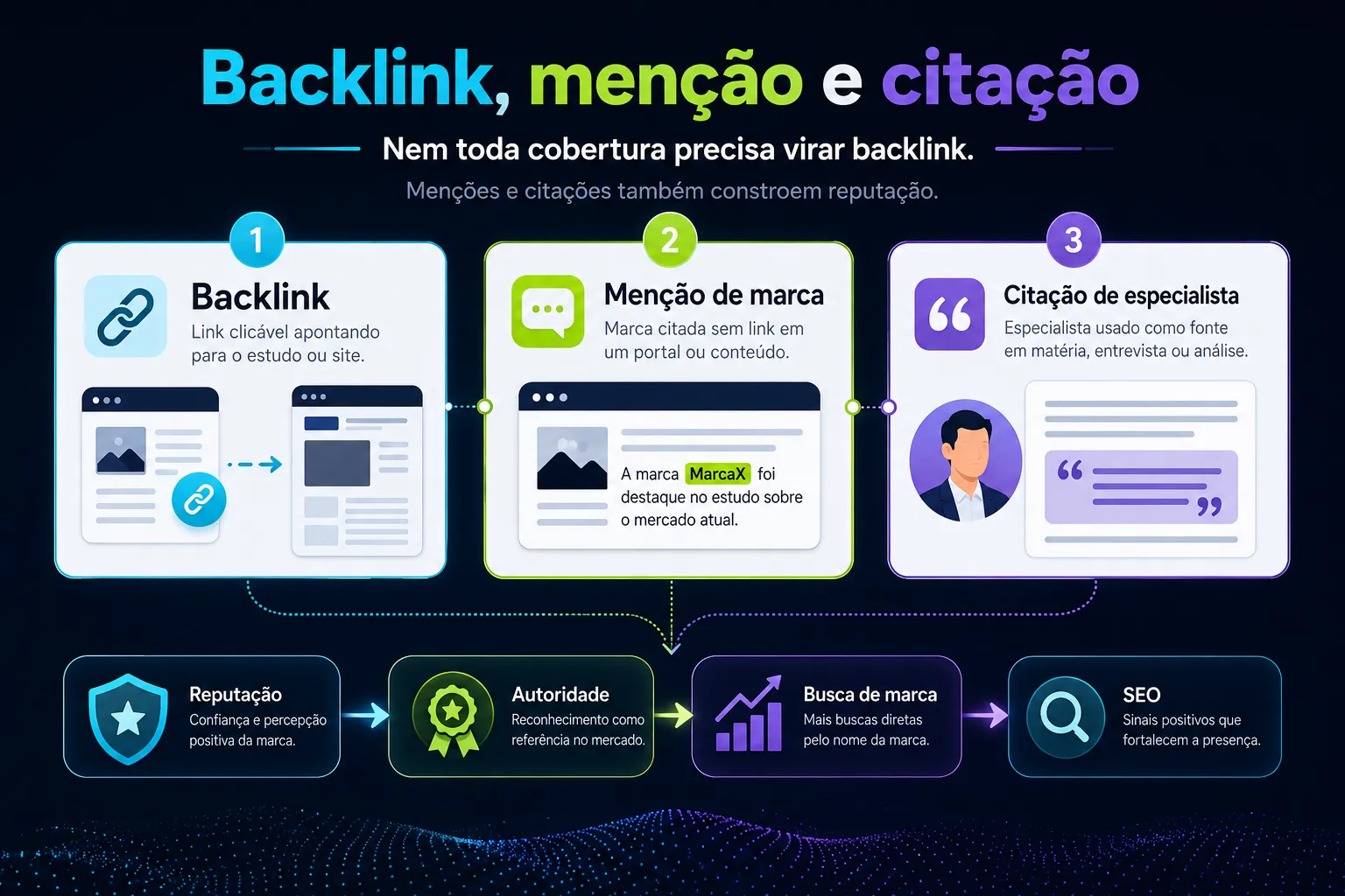 Imagem comparando backlink, menção de marca e citação de especialista como sinais de reputação, autoridade e SEO off-page.