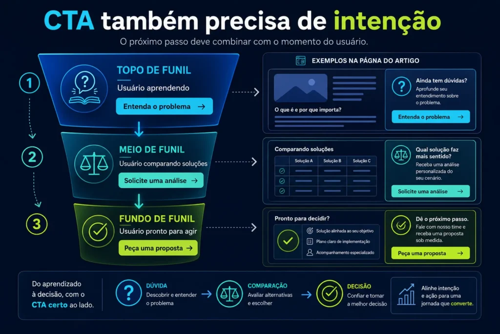 cta-por-etapa-do-funil-seo.webp
