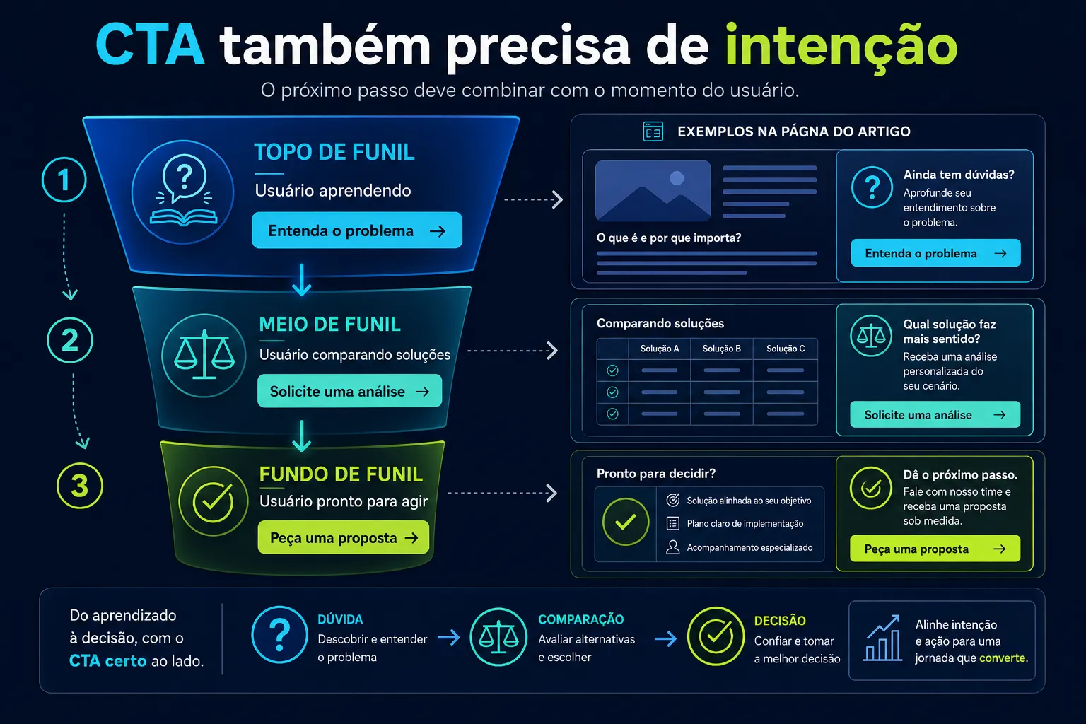 Infográfico mostrando CTAs recomendados para topo, meio e fundo de funil em uma estratégia de SEO para leads.