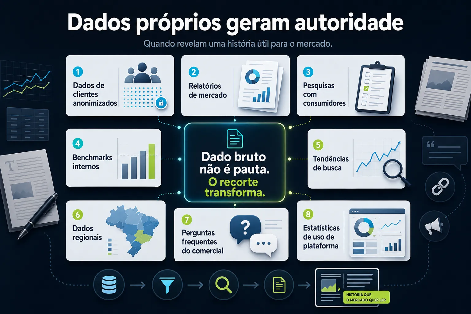 Infográfico mostrando tipos de dados próprios que podem virar pautas de Digital PR, como pesquisas, relatórios, benchmarks e tendências de busca.