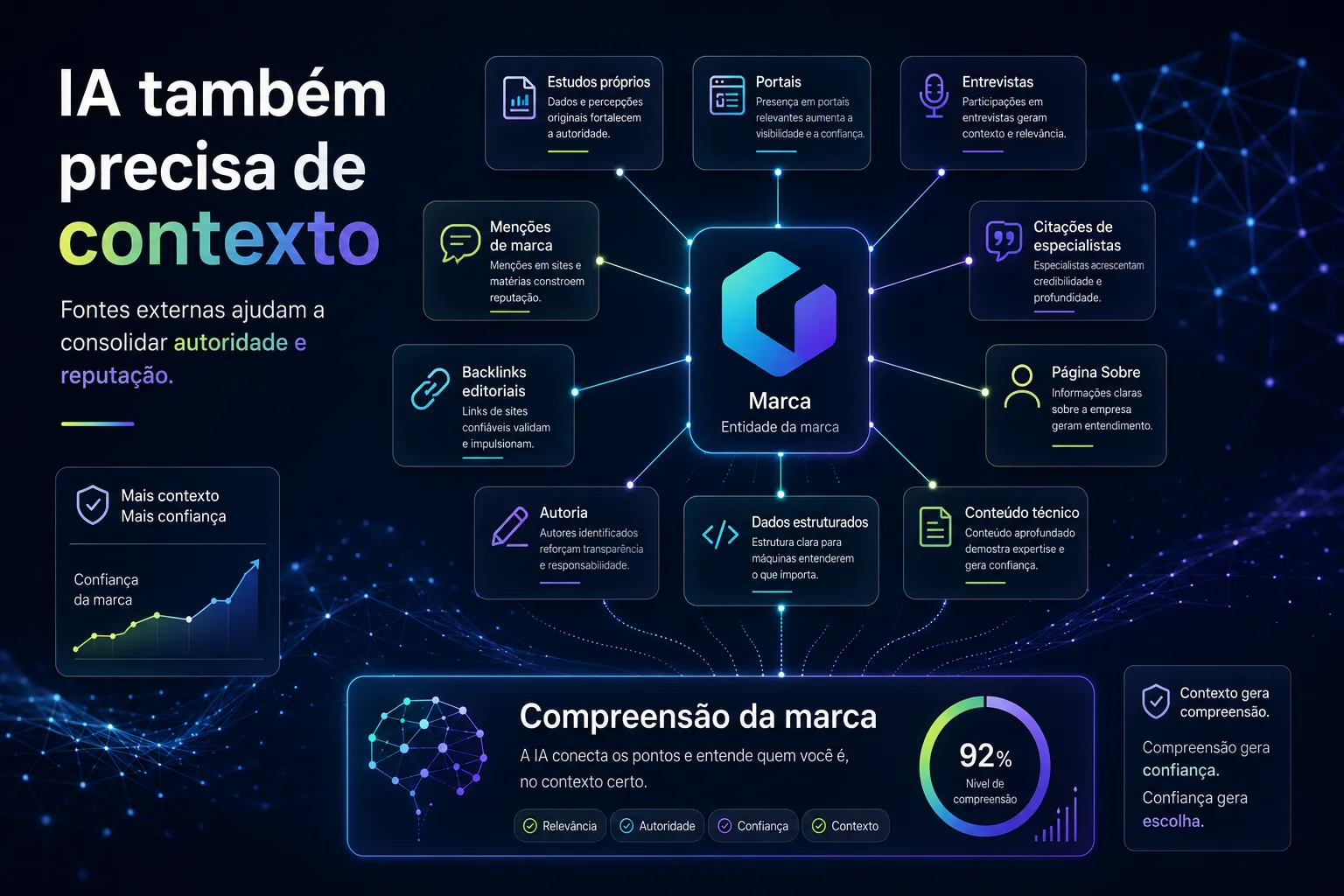 Imagem mostrando como estudos, portais, menções, backlinks editoriais e citações ajudam a consolidar reputação e contexto de marca em buscas com IA.