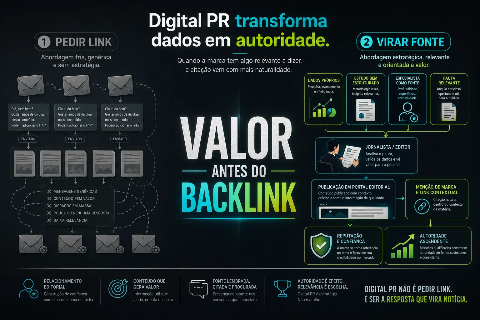 Imagem conceitual mostrando que Digital PR não é pedir link, mas transformar dados próprios em pauta, fonte, menções e autoridade editorial.