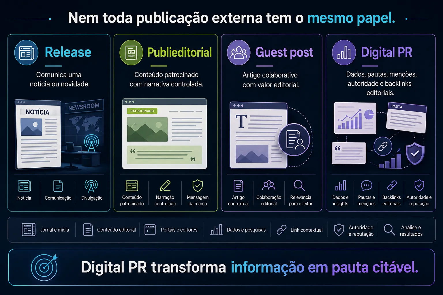 Imagem comparando Digital PR, release, publieditorial e guest post, mostrando diferenças entre divulgação, conteúdo patrocinado, colaboração e autoridade editorial.