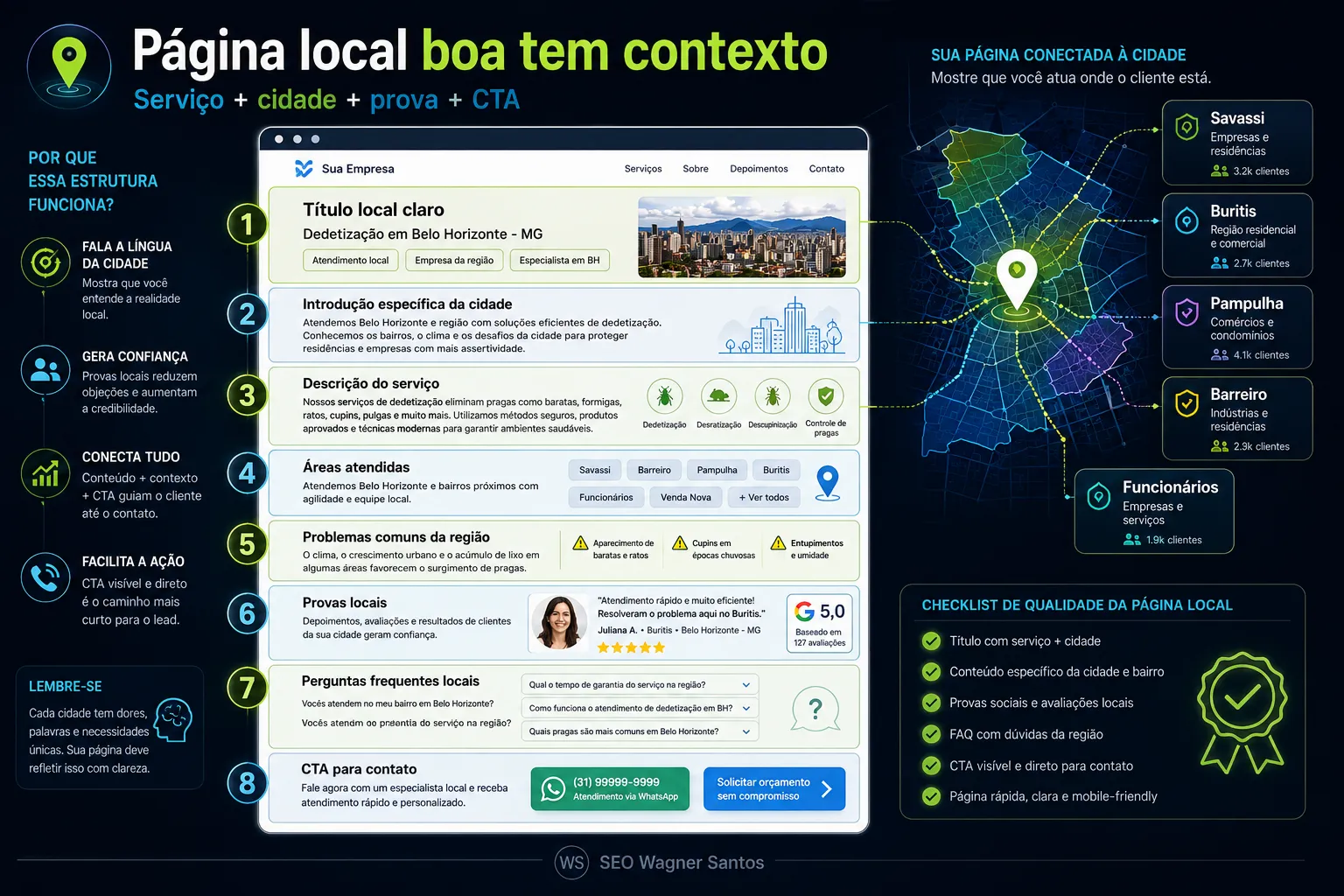 Infográfico mostrando a estrutura ideal de uma página local com título, contexto da cidade, áreas atendidas, provas locais, FAQ e CTA.