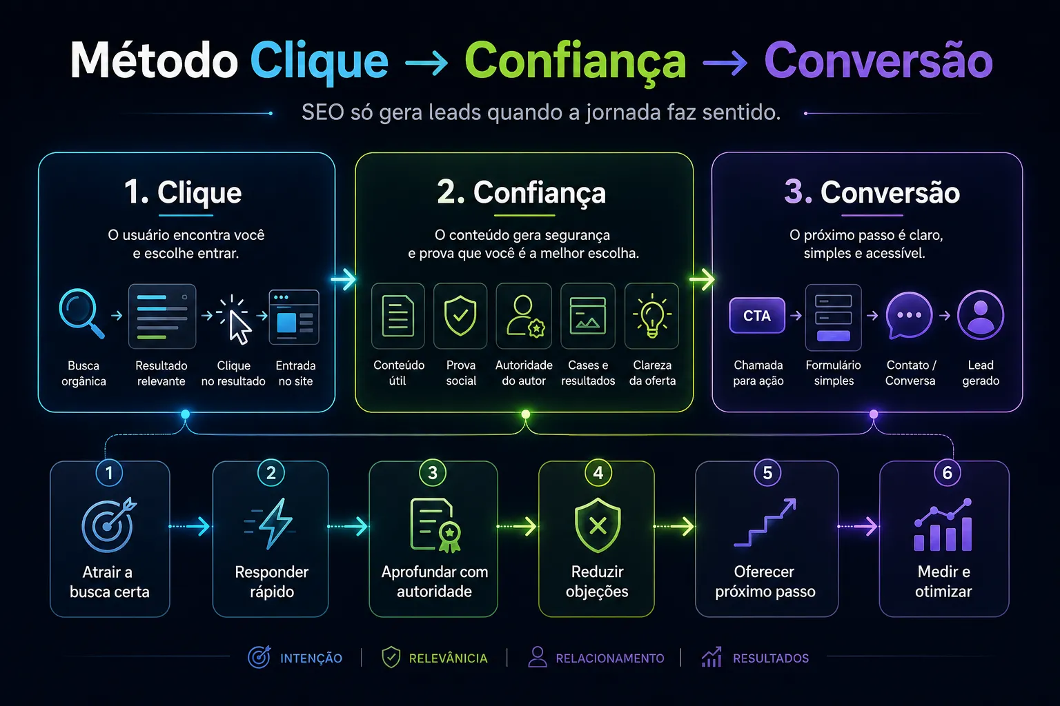 Framework visual Clique, Confiança e Conversão mostrando como transformar tráfego orgânico em leads com SEO.