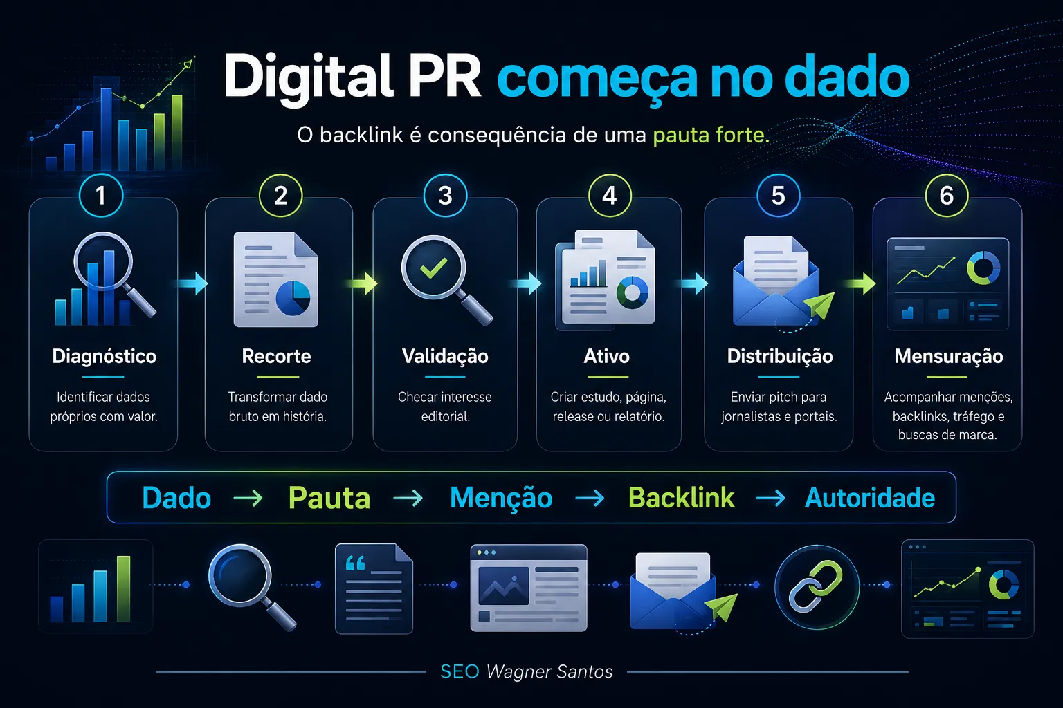 Infográfico mostrando o método Dado, Pauta e Autoridade para transformar dados próprios em menções, backlinks e resultados de SEO.