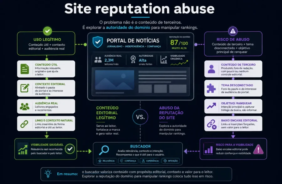 Infográfico explicando site reputation abuse como abuso da reputação de um domínio para ranquear conteúdo de terceiros.