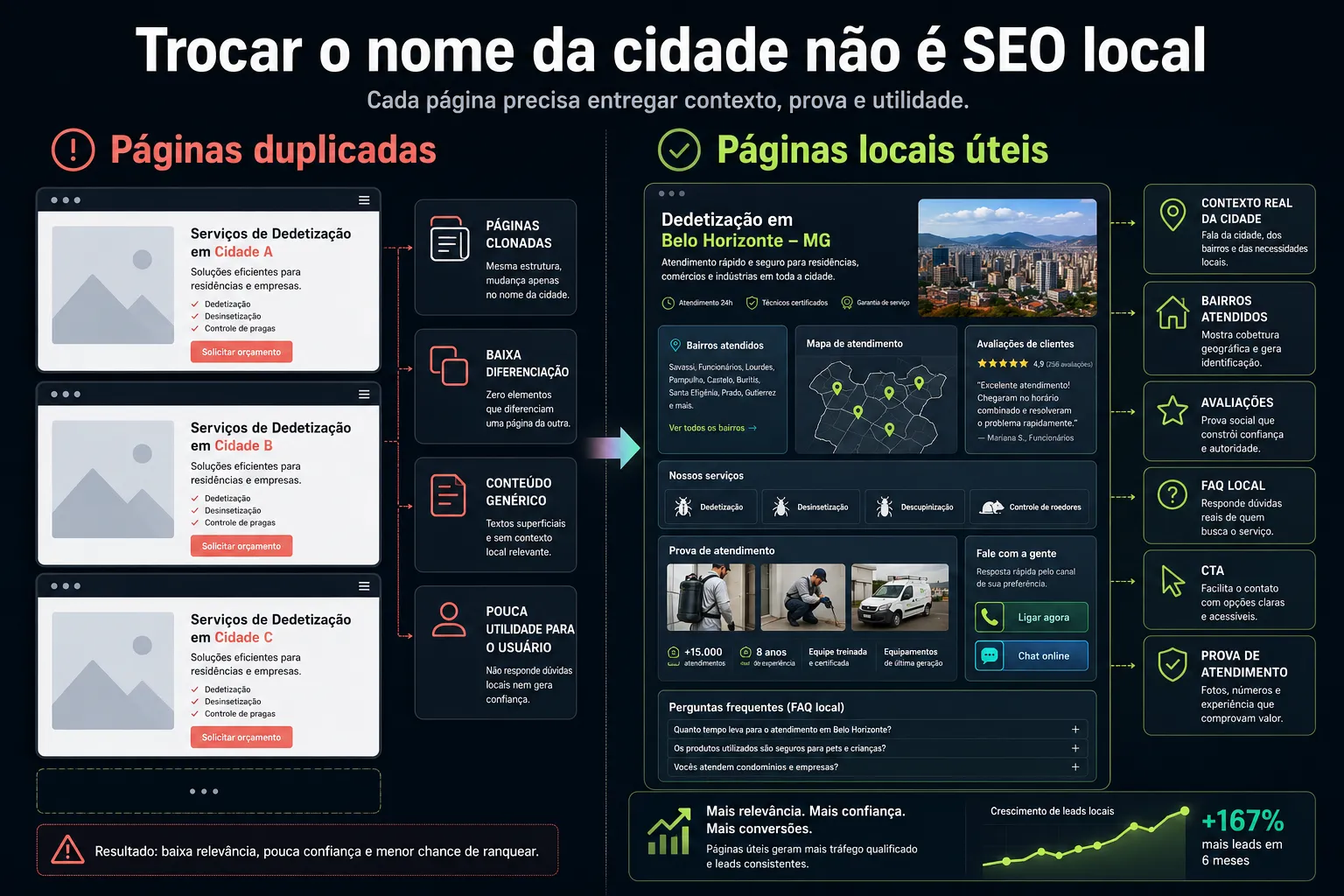 Comparação visual entre páginas locais duplicadas e páginas locais úteis com contexto, provas, avaliações e CTA.