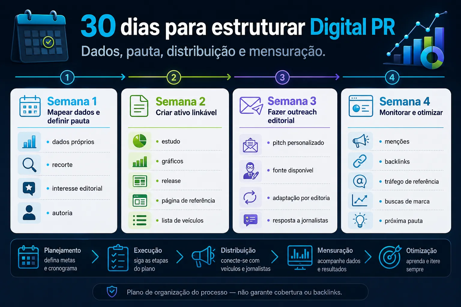 Roadmap visual com plano de 30 dias para Digital PR, incluindo dados próprios, ativo linkável, outreach editorial, menções e backlinks.