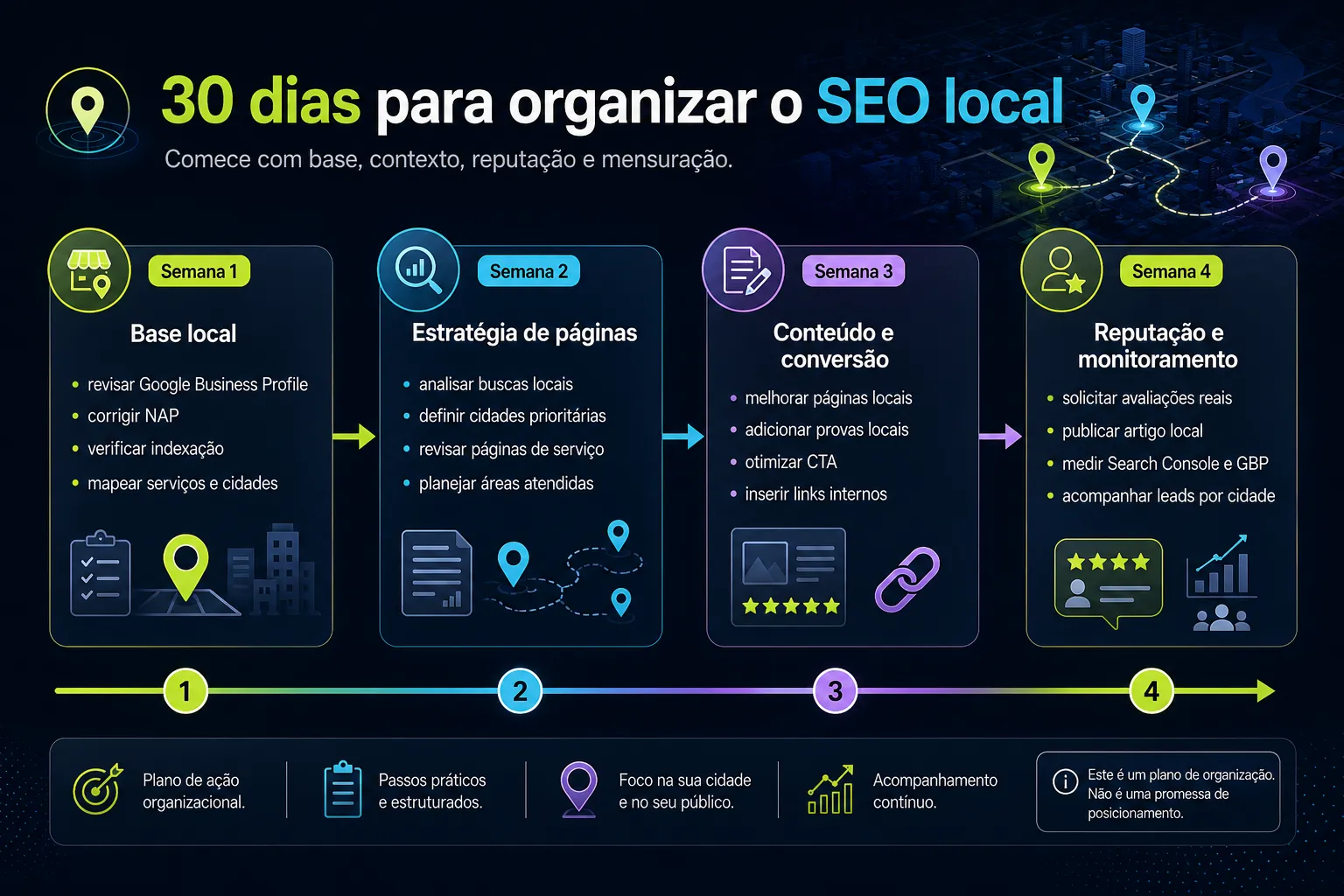 Roadmap visual com plano de 30 dias para SEO local, incluindo Google Business Profile, páginas locais, avaliações e monitoramento.