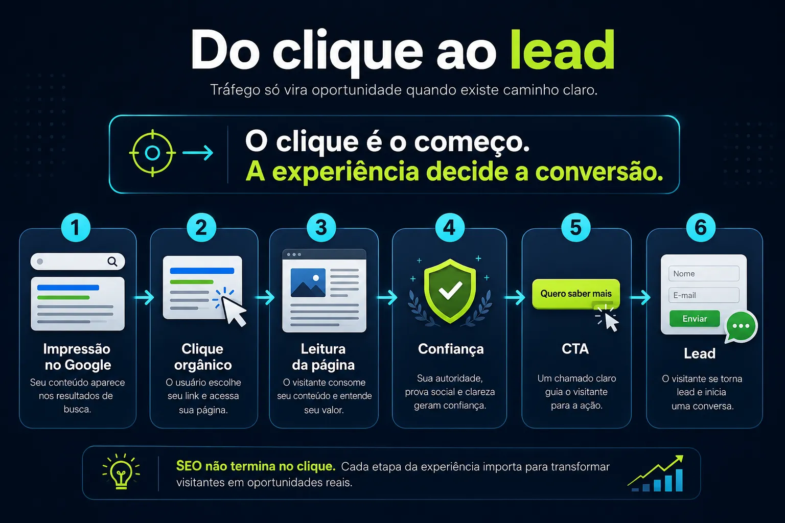 Infográfico mostrando a jornada do clique orgânico até o lead, passando por conteúdo, confiança e CTA.