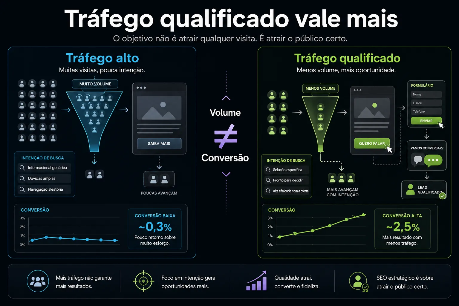 Comparação visual entre tráfego alto sem intenção comercial e tráfego qualificado com maior potencial de gerar leads.