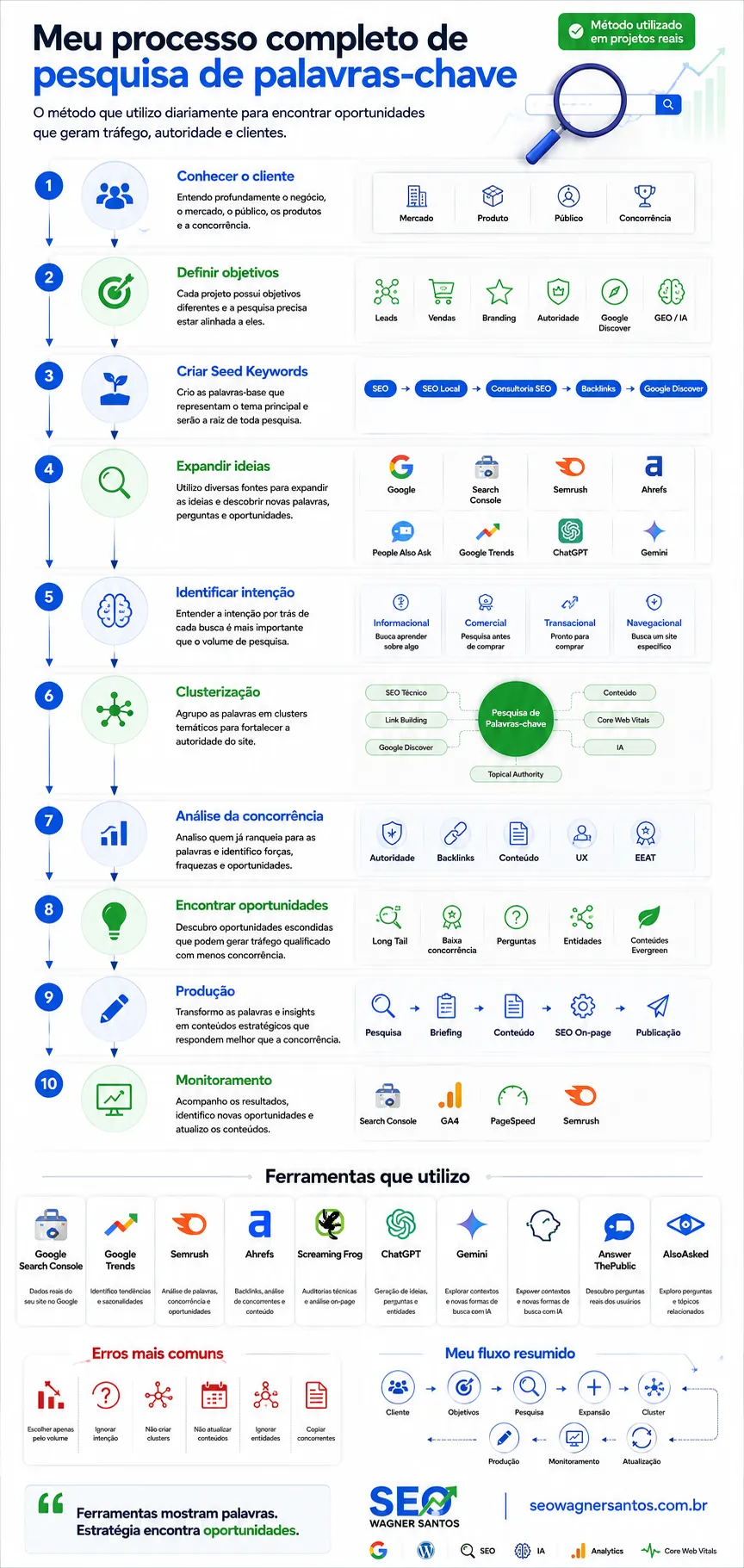 Para facilitar a visualização do processo, preparei um resumo em formato de infográfico. Salve esta imagem como referência sempre que iniciar um novo projeto de SEO.